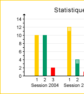 Statistiques des sessions régionales d'examens Statistiques