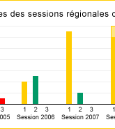 Statistiques des sessions régionales d'examens Statistiques