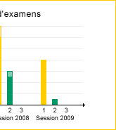 Statistiques des sessions régionales d'examens Statistiques